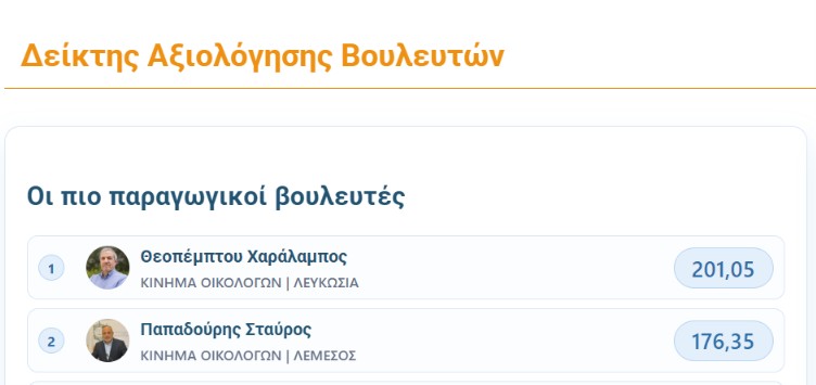 Οι δύο βουλευτές του Κινήματος Οικολόγων στην κορυφή της κοινοβουλευτικής παραγωγικότητας
